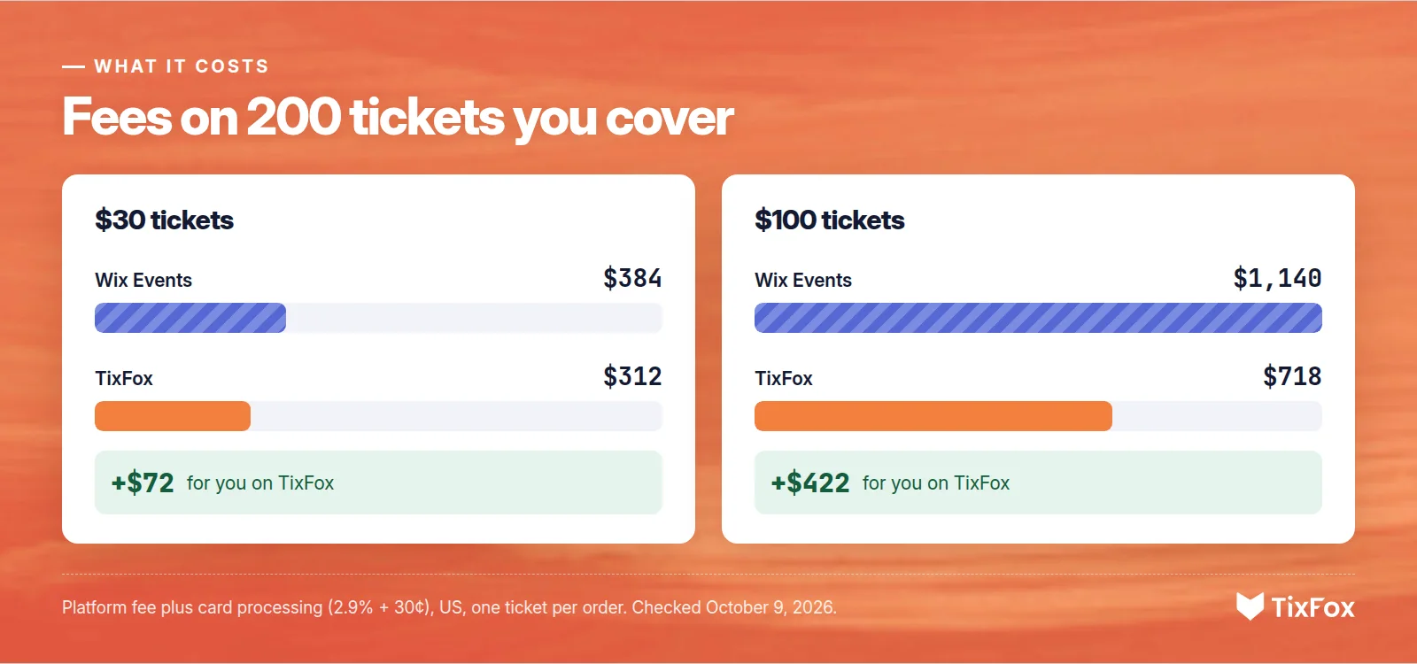 Fees on 200 tickets you cover. $30 tickets: Wix Events $384, TixFox $312, $72 more for you on TixFox. $100 tickets: Wix Events $1,140, TixFox $718, $422 more for you on TixFox