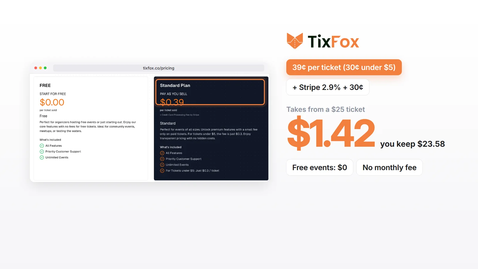 TixFox pricing page: Free plan $0 per ticket, Standard plan 39 cents per ticket (30 cents under $5) plus Stripe 2.9% plus 30 cents. On a $25 ticket TixFox takes $1.42 and you keep $23.58. Free events $0, no monthly fee