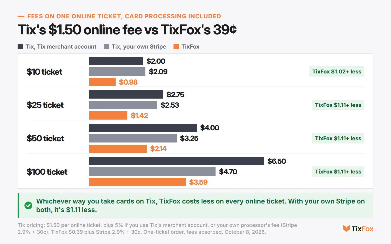 Fees on one online ticket, card processing included. $10 ticket: Tix with its merchant account $2.00, Tix with your own Stripe $2.09, TixFox $0.98. $25: $2.75, $2.53 and $1.42. $50: $4.00, $3.25 and $2.14. $100: $6.50, $4.70 and $3.59