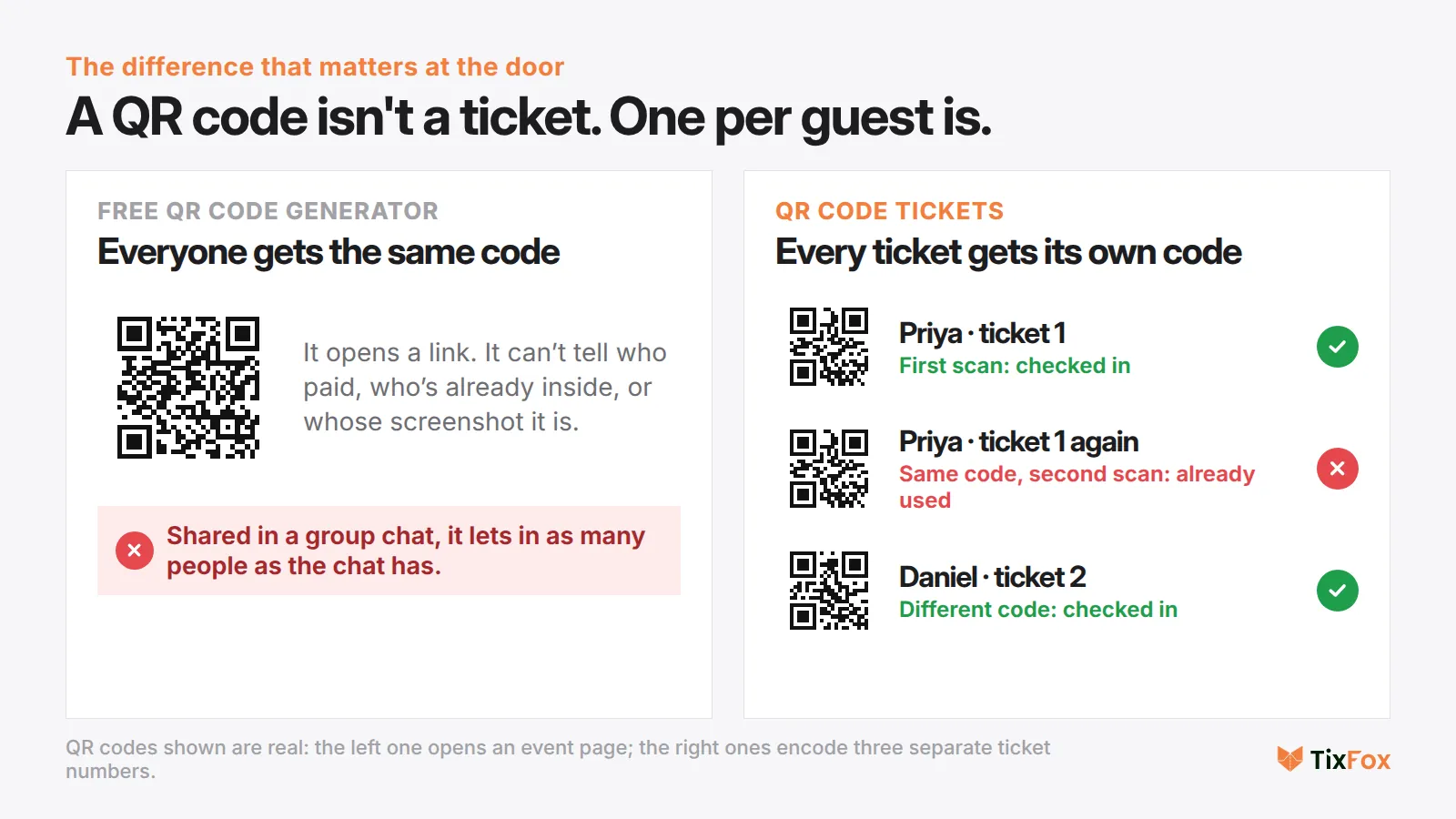 A free QR code generator gives every guest the same code, which opens a link and can't tell who has already come in. QR code tickets give each ticket its own code: first scan checks the guest in, a second scan of the same code shows it was already used