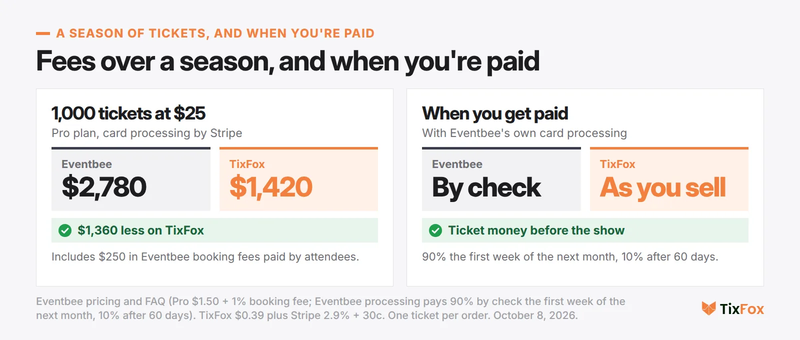 Fees over a season and when you're paid. 1,000 tickets at $25 on Eventbee Pro with Stripe: Eventbee $2,780, TixFox $1,420, $1,360 less. When you get paid with Eventbee's own card processing: by check, 90% the first week of the next month and 10% after 60 days. TixFox: as you sell