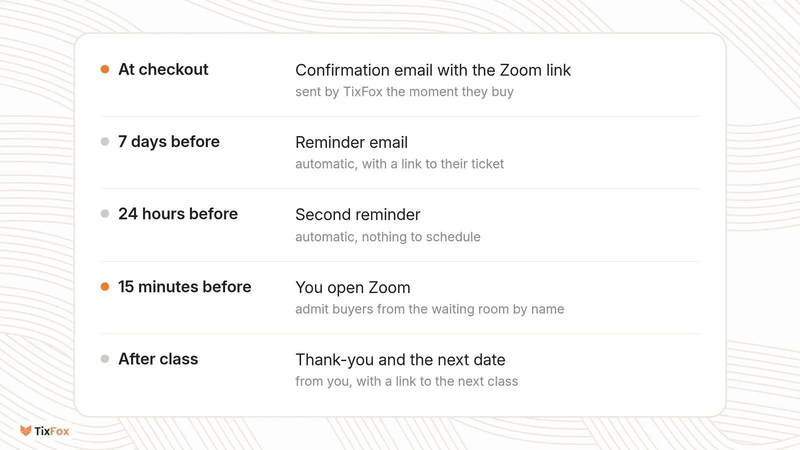 The email timeline for a Zoom class: at checkout, the confirmation email with the Zoom link; 7 days before and 24 hours before, automatic TixFox reminder emails with a link to the buyer's ticket; 15 minutes before, you open Zoom and admit buyers from the waiting room by name; after class, a thank-you from you with a link to the next class