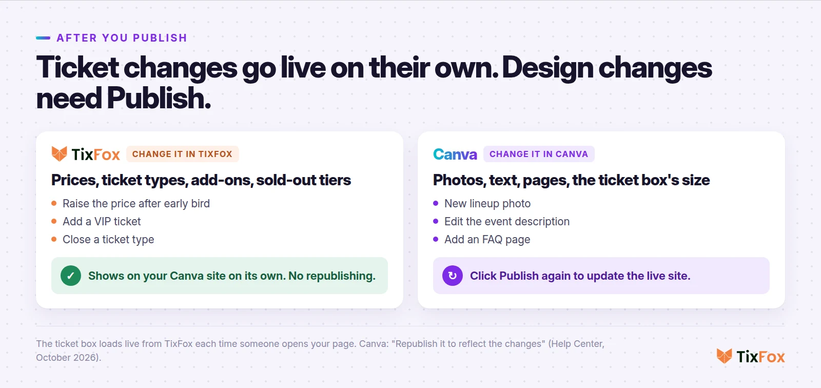 After you publish: change prices, ticket types, add-ons or sold-out tiers in TixFox and they show on your Canva site on their own, with no republishing. Change photos, text, pages or the ticket box's size in Canva and click Publish again