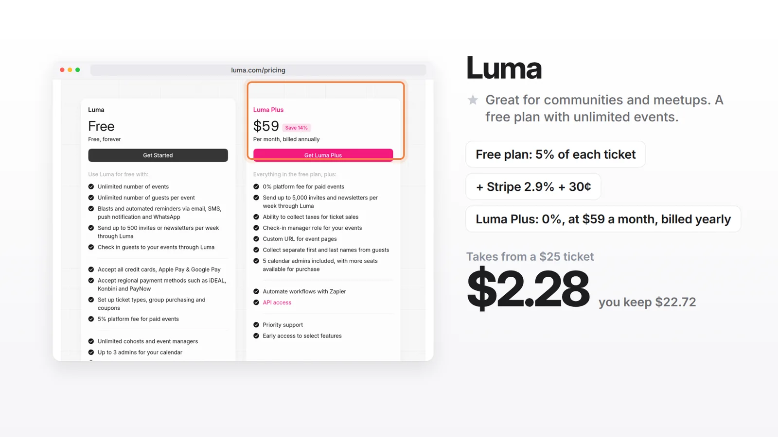Luma's pricing page with the Free plan and Luma Plus at $59 a month billed annually. Free plan: 5% of each ticket plus Stripe 2.9% plus 30 cents. Luma Plus: 0% platform fee. On a $25 ticket the free plan takes $2.28 and you keep $22.72