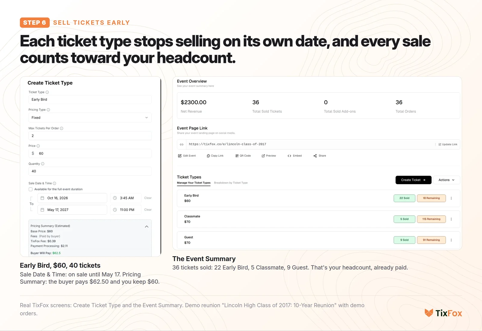 The tickets in TixFox: the Early Bird ticket type ($60, 40 tickets) on sale until May 17, with a pricing summary where the buyer pays $62.50 and the reunion keeps $60, and the Event Summary showing 36 tickets sold: 22 Early Bird, 5 Classmate and 9 Guest.