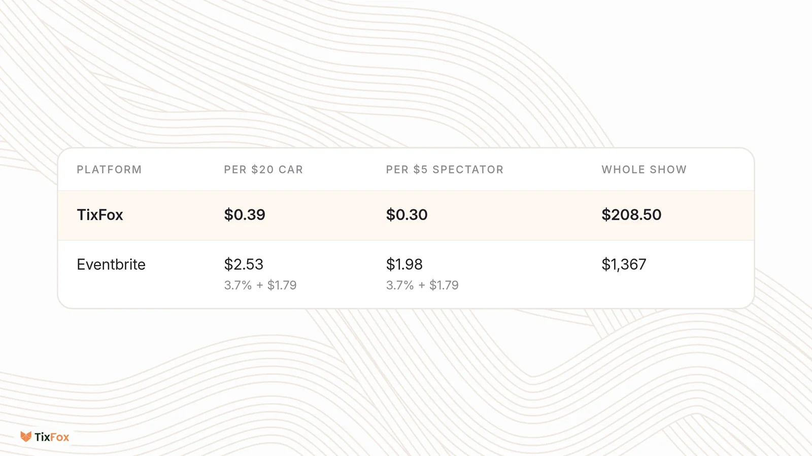 Platform fees on 150 show cars at $20 and 500 spectators at $5: TixFox $0.39 per car and $0.30 per spectator, $208.50 for the whole show. Eventbrite $2.53 per car and $1.98 per spectator (3.7% + $1.79), $1,367 for the whole show.