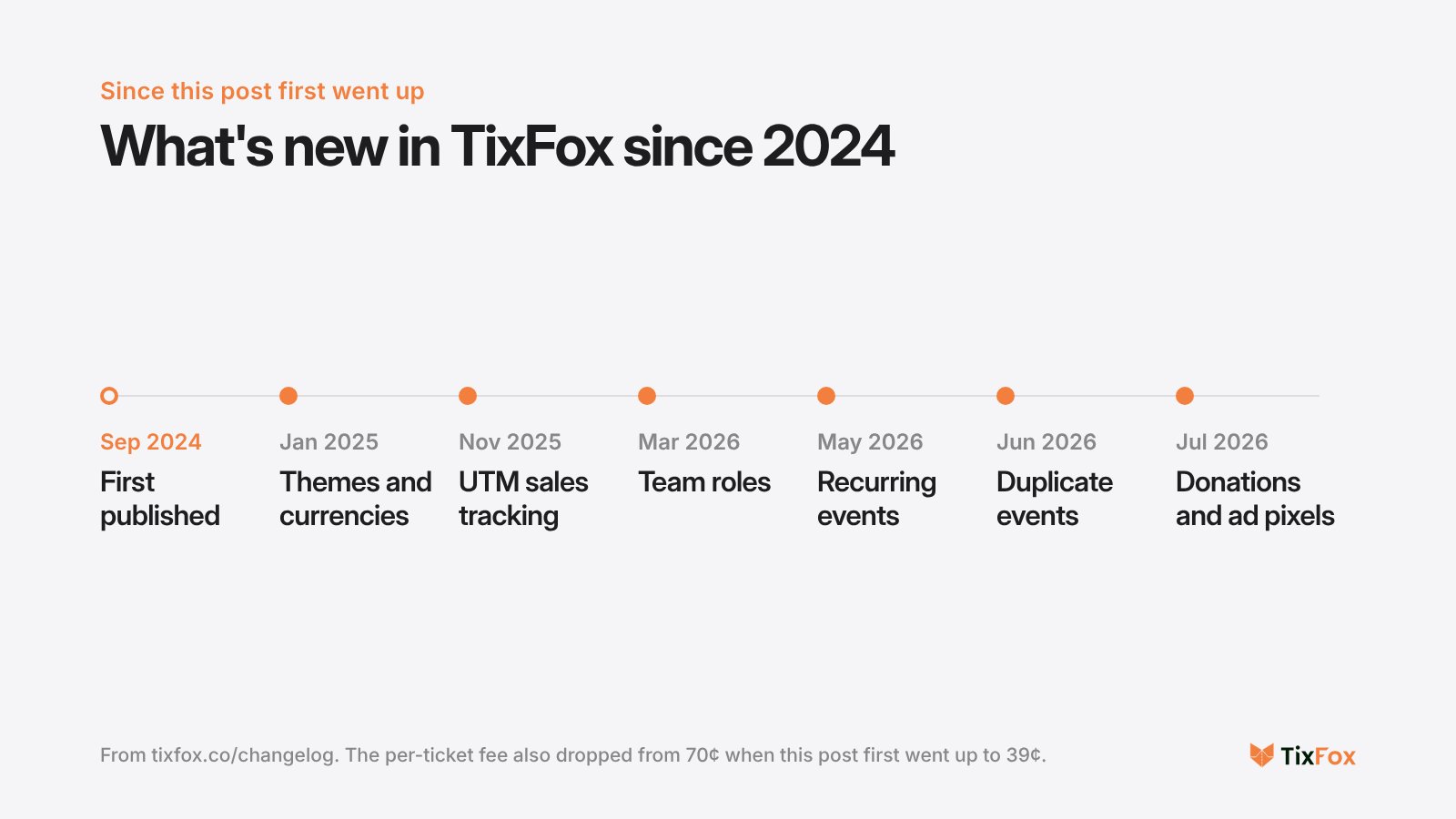 Timeline of TixFox updates from September 2024 to July 2026, including custom themes, UTM tracking, team roles, recurring events, duplicate events, donations and ad pixels