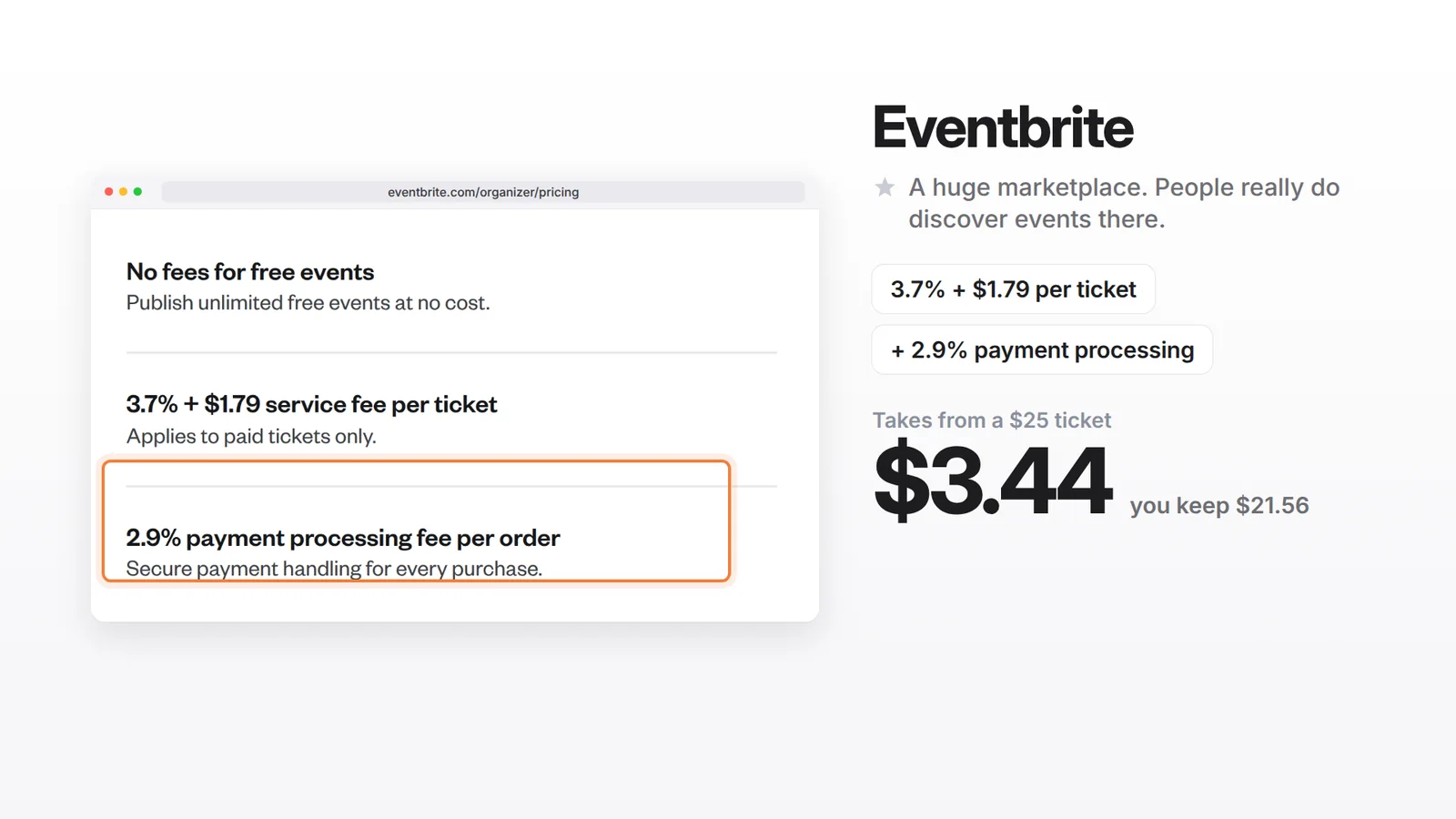 Eventbrite's organizer pricing page: no fees for free events, a 3.7% plus $1.79 service fee per ticket on paid tickets, and a 2.9% payment processing fee per order. On a $25 ticket Eventbrite takes $3.44 and you keep $21.56