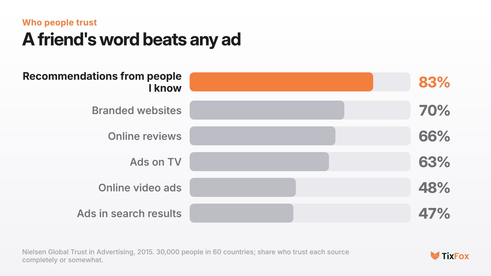 Nielsen 2015: 83% trust recommendations from people they know, versus 70% for branded websites, 66% online reviews, 63% TV ads, 48% online video ads and 47% search ads