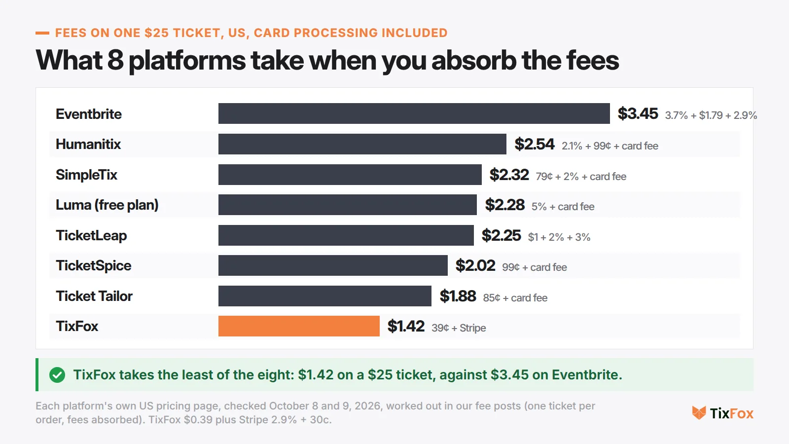 Fees on one $25 ticket in the US with the fees absorbed, card processing included. Eventbrite $3.45, Humanitix $2.54, SimpleTix $2.32, Luma free plan $2.28, TicketLeap $2.25, TicketSpice $2.02, Ticket Tailor $1.88, TixFox $1.42