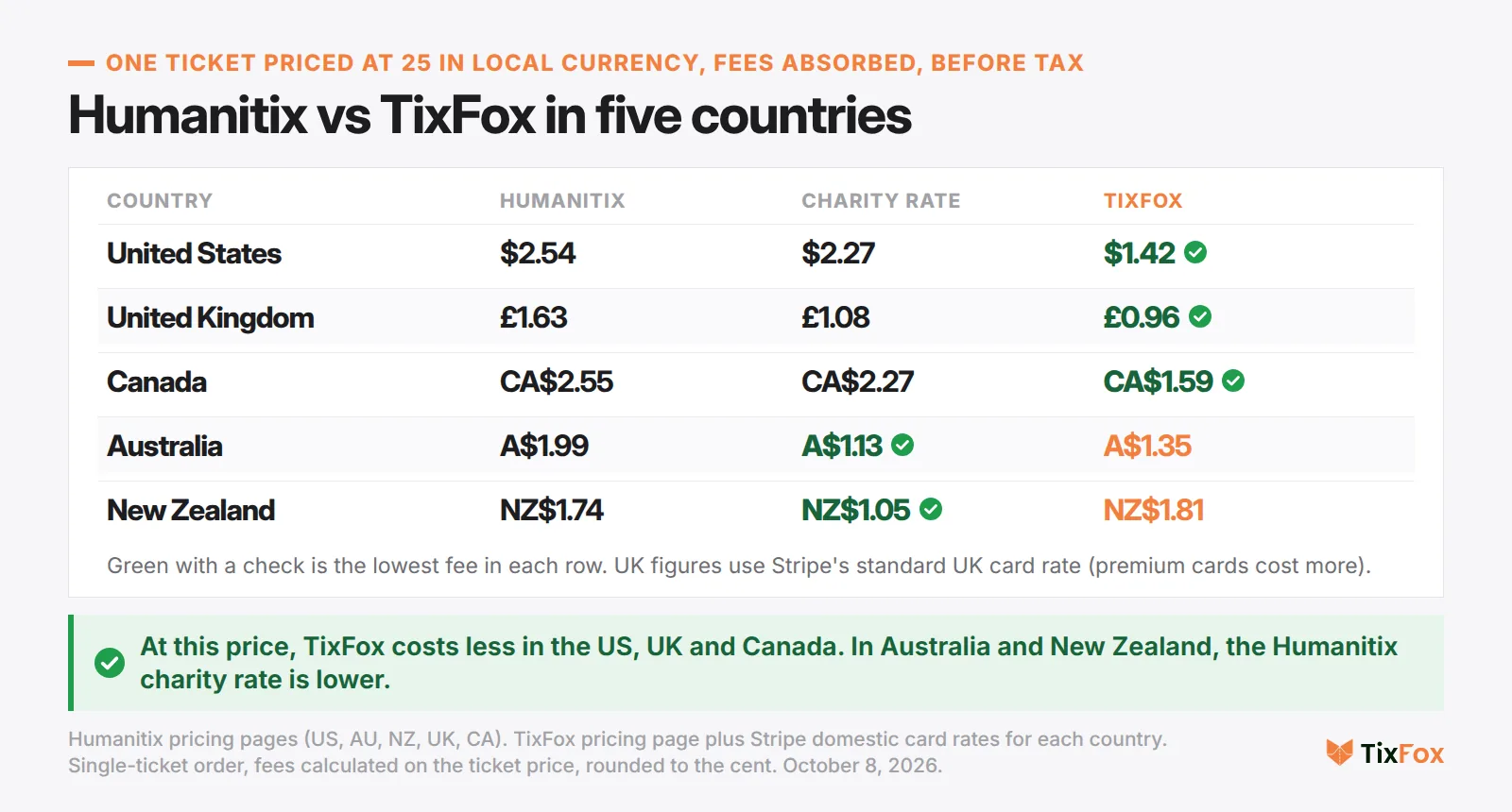 Fees on one ticket priced at 25 in local currency, if you absorb them, before tax. United States: Humanitix $2.54, charity rate $2.27, TixFox $1.42. United Kingdom: £1.63, £1.08, £0.96. Canada: CA$2.55, CA$2.27, CA$1.59. Australia: A$1.99, A$1.13, A$1.35. New Zealand: NZ$1.74, NZ$1.05, NZ$1.81