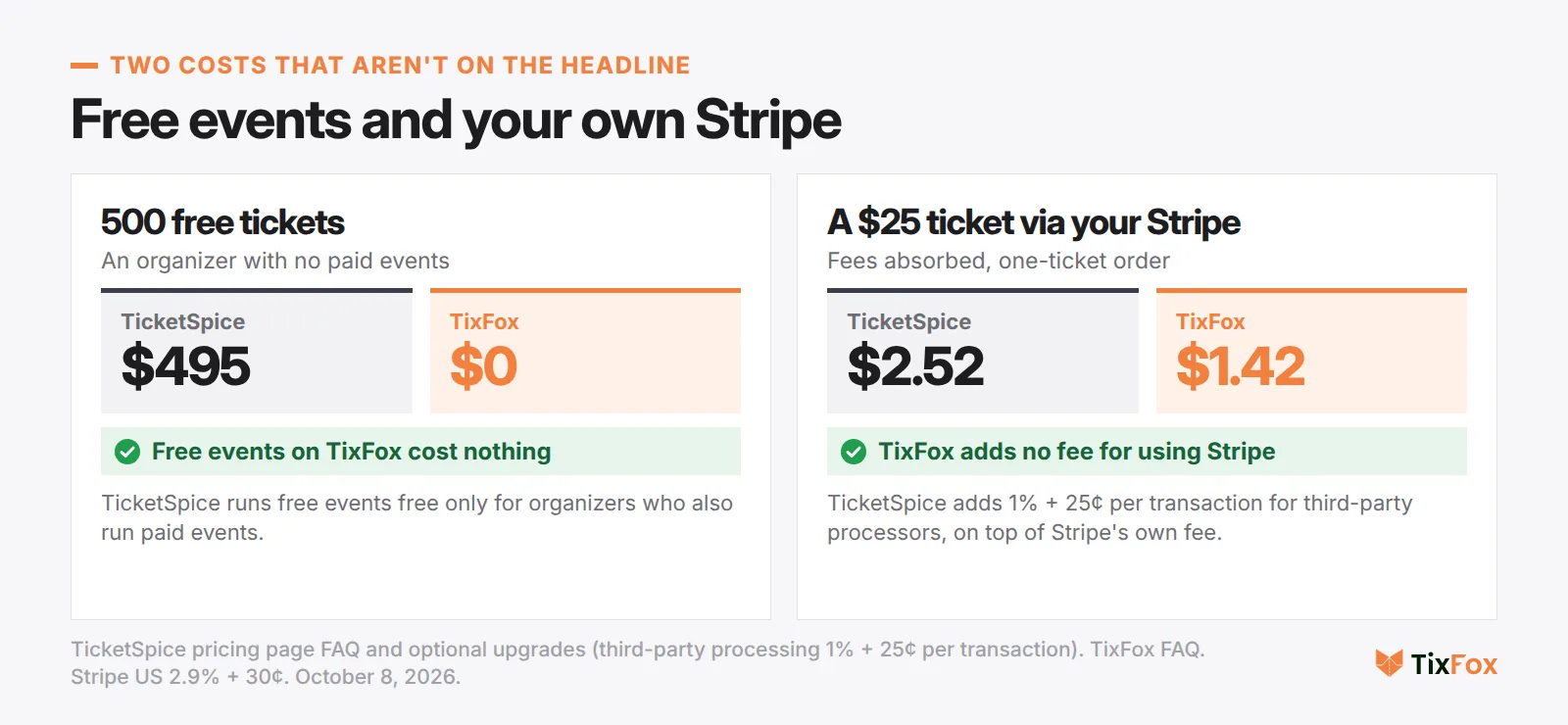 Two costs not in the headline price. 500 free tickets for an organizer with no paid events: TicketSpice $495, TixFox $0. A $25 ticket through your own Stripe account with fees absorbed: TicketSpice $2.52, TixFox $1.42