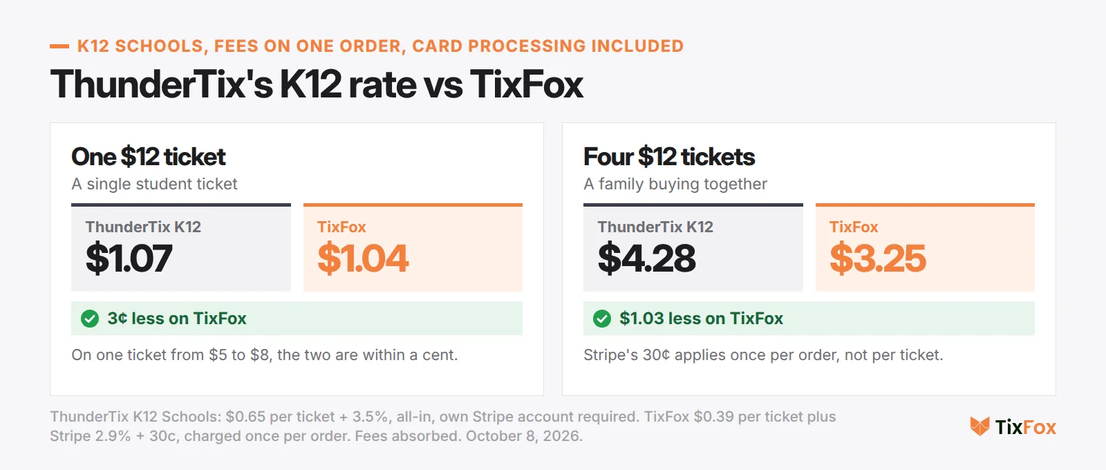 ThunderTix's K12 rate vs TixFox, fees on one order with card processing included. One $12 ticket: ThunderTix K12 $1.07, TixFox $1.04. Four $12 tickets: $4.28 vs $3.25, $1.03 less on TixFox