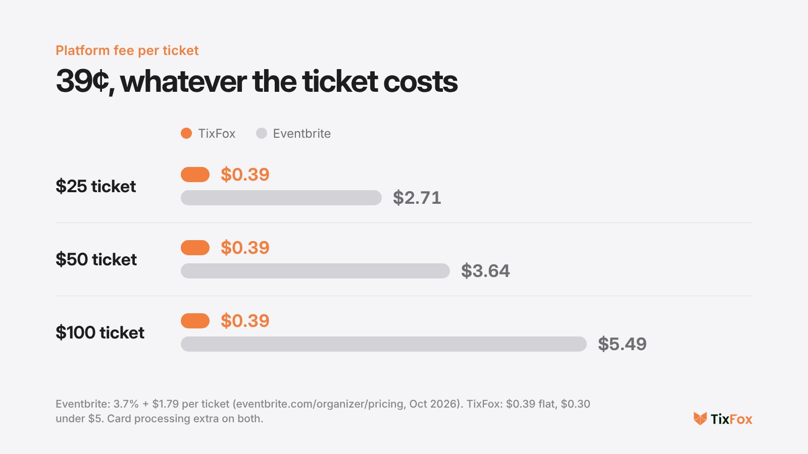 Bar chart of the platform fee per ticket: TixFox charges $0.39 on $25, $50 and $100 tickets, while Eventbrite charges $2.71, $3.64 and $5.49