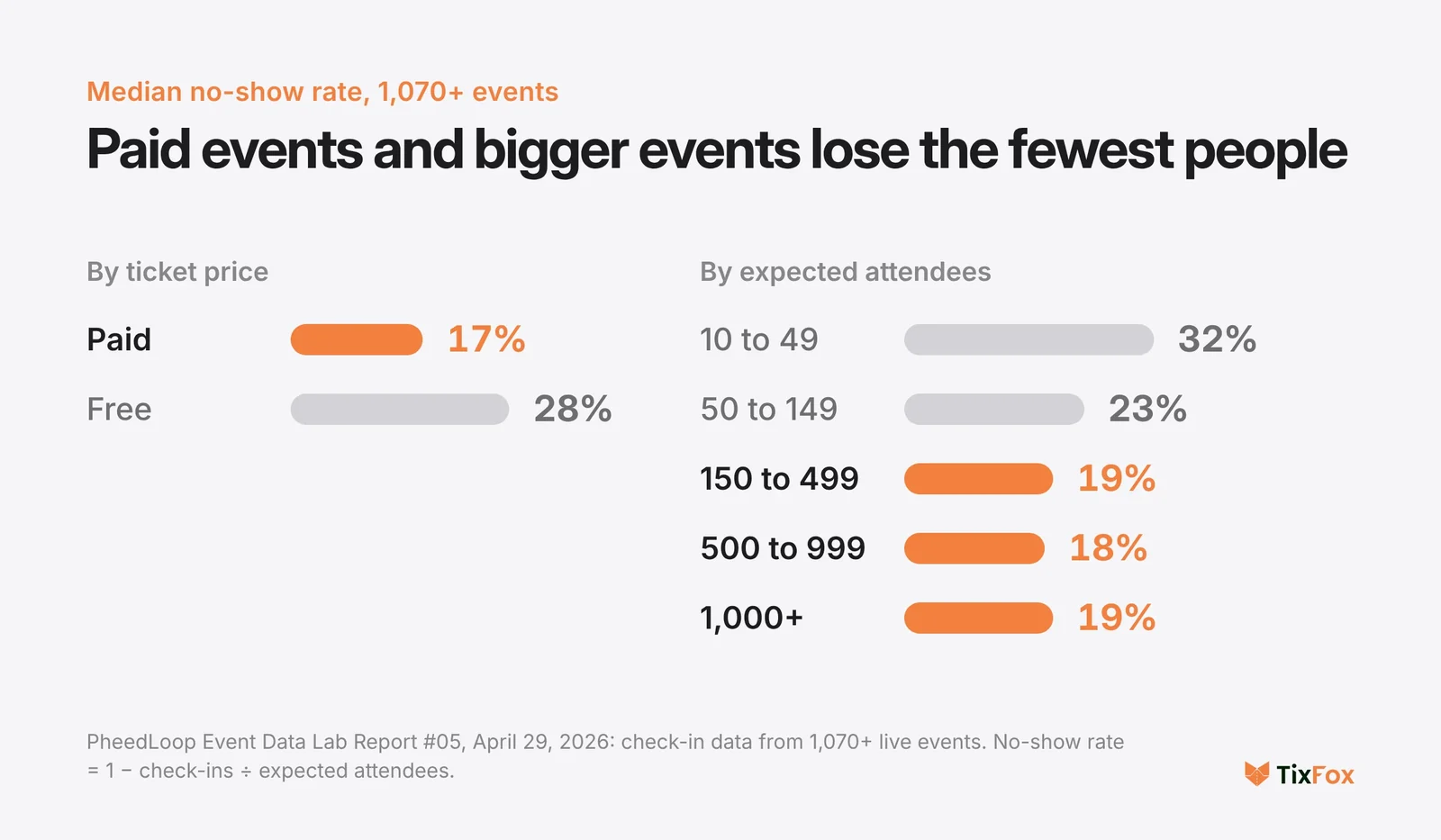 Median no-show rates from PheedLoop check-in data on 1,070+ events: 17% for paid events and 28% for free events. By expected attendees: 32% at 10 to 49, 23% at 50 to 149, 19% at 150 to 499, 18% at 500 to 999 and 19% at 1,000 or more