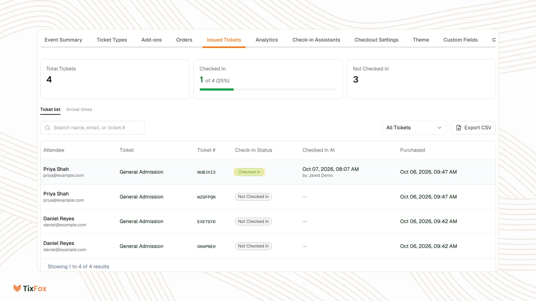 The Issued Tickets tab in TixFox showing Total Tickets 4, Checked In 1 of 4 (25%) and Not Checked In 3, with a ticket list where one ticket is marked Checked In with its time and who checked it in.