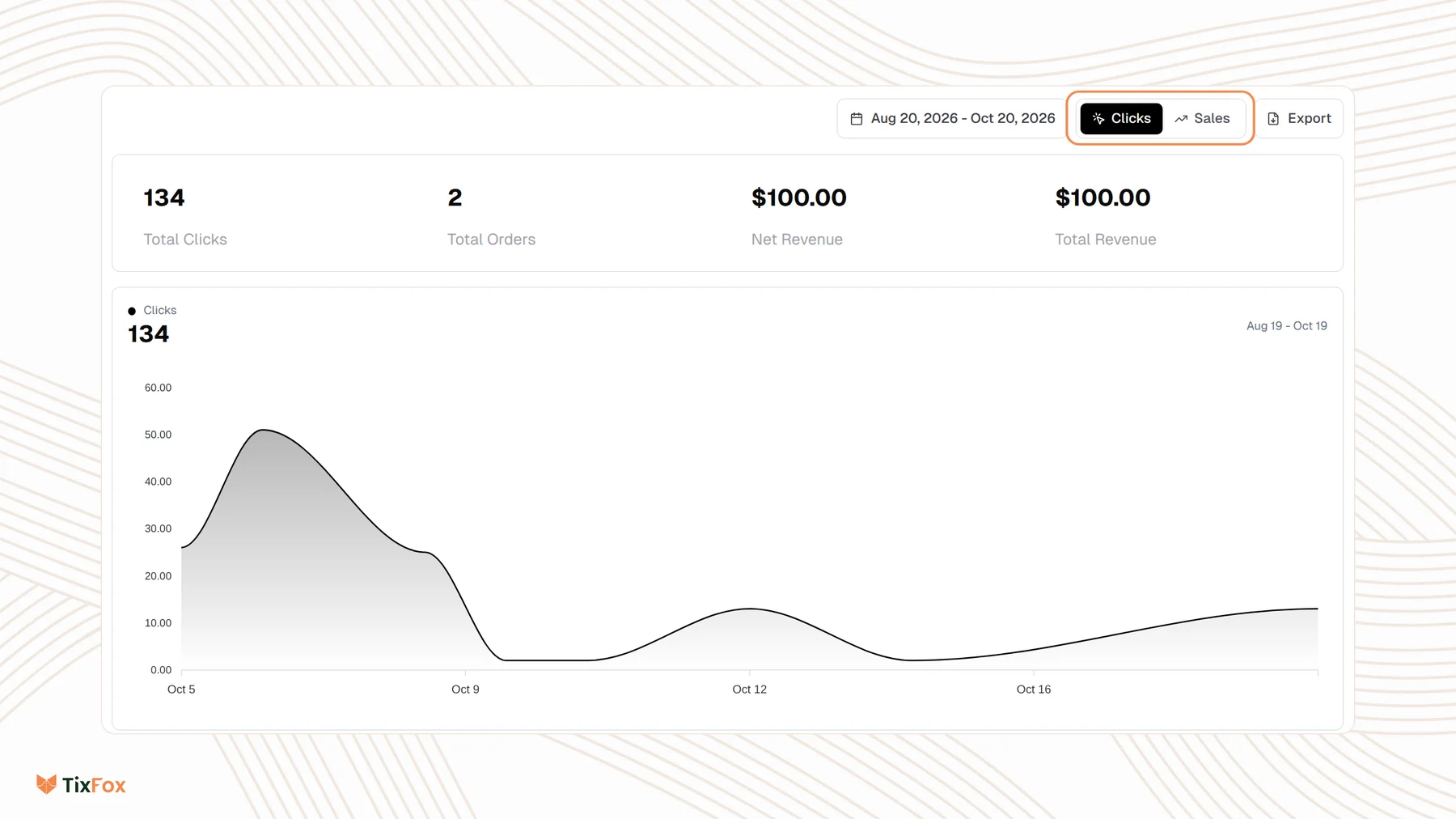 The Analytics tab of an event in TixFox showing 134 Total Clicks, 2 Total Orders, $100.00 Net Revenue and $100.00 Total Revenue, a chart of clicks over time, and the Clicks and Sales switch outlined next to the date range and Export.